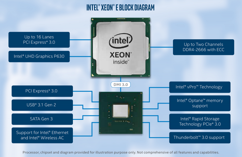 Intel официально выпустила CPU Xeon E-2200 для рабочих станций и односокетных серверов